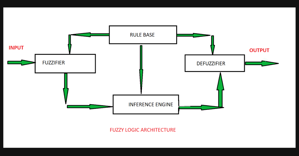 Is Fuzzy Logic the Precursor to AI?
